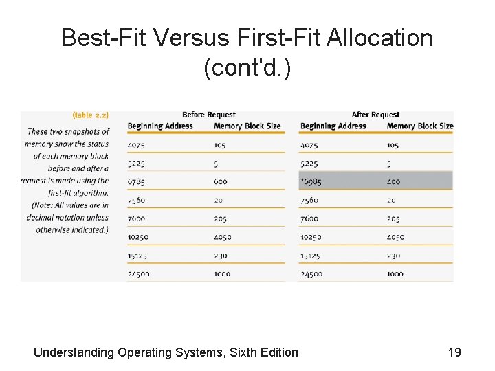 Best-Fit Versus First-Fit Allocation (cont'd. ) Understanding Operating Systems, Sixth Edition 19 