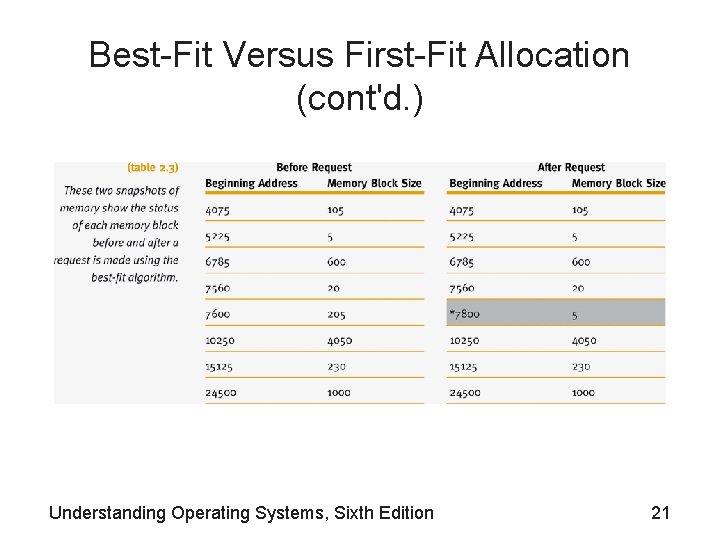 Best-Fit Versus First-Fit Allocation (cont'd. ) Understanding Operating Systems, Sixth Edition 21 