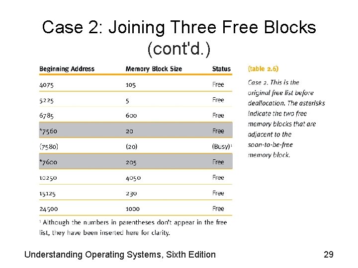 Case 2: Joining Three Free Blocks (cont'd. ) Understanding Operating Systems, Sixth Edition 29