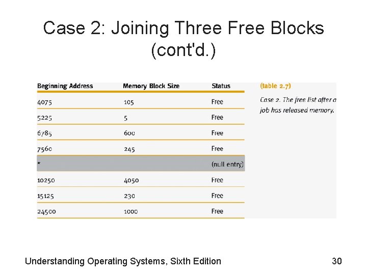 Case 2: Joining Three Free Blocks (cont'd. ) Understanding Operating Systems, Sixth Edition 30