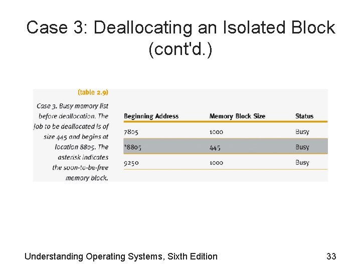 Case 3: Deallocating an Isolated Block (cont'd. ) Understanding Operating Systems, Sixth Edition 33