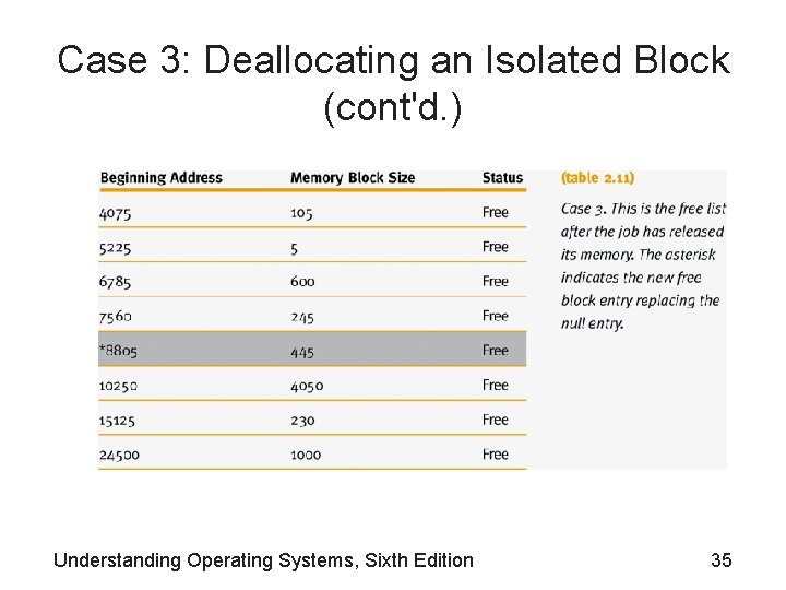 Case 3: Deallocating an Isolated Block (cont'd. ) Understanding Operating Systems, Sixth Edition 35