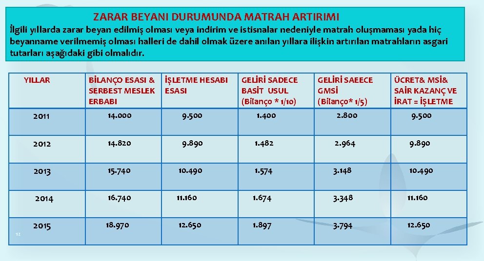 ZARAR BEYANI DURUMUNDA MATRAH ARTIRIMI İlgili yıllarda zarar beyan edilmiş olması veya indirim ve ZARAR BEYANI DURUMUNDA MATRAH ARTIRIMI İlgili yıllarda zarar beyan edilmiş olması veya indirim ve