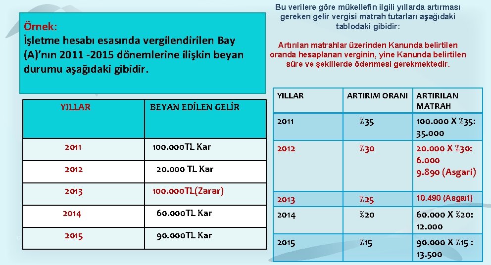 Örnek: İşletme hesabı esasında vergilendirilen Bay (A)’nın 2011 -2015 dönemlerine ilişkin beyan durumu aşağıdaki Örnek: İşletme hesabı esasında vergilendirilen Bay (A)’nın 2011 -2015 dönemlerine ilişkin beyan durumu aşağıdaki