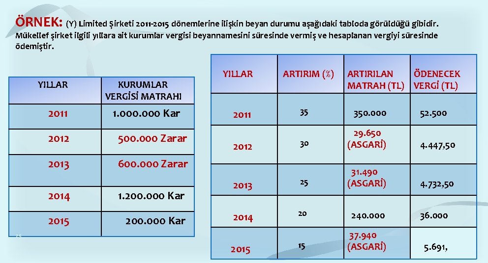 ÖRNEK: (Y) Limited Şirketi 2011 -2015 dönemlerine ilişkin beyan durumu aşağıdaki tabloda görüldüğü gibidir. ÖRNEK: (Y) Limited Şirketi 2011 -2015 dönemlerine ilişkin beyan durumu aşağıdaki tabloda görüldüğü gibidir.