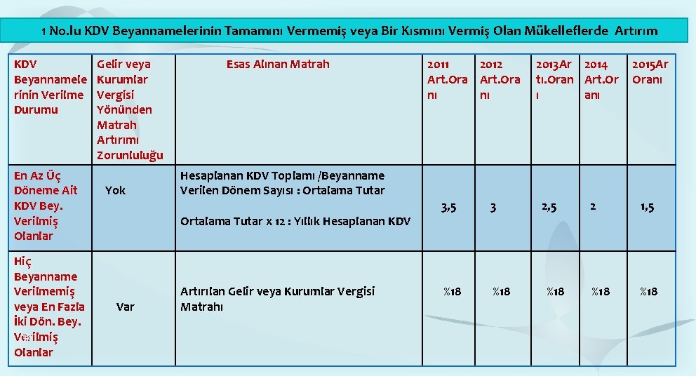 1 No. lu KDV Beyannamelerinin Tamamını Vermemiş veya Bir Kısmını Vermiş Olan Mükelleflerde Artırım 1 No. lu KDV Beyannamelerinin Tamamını Vermemiş veya Bir Kısmını Vermiş Olan Mükelleflerde Artırım