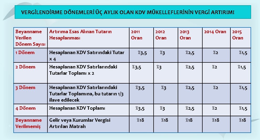 VERGİLENDİRME DÖNEMLERİ ÜÇ AYLIK OLAN KDV MÜKELLEFLERİNİN VERGİ ARTIRIMI Beyanname Artırıma Esas Alınan Tutarın VERGİLENDİRME DÖNEMLERİ ÜÇ AYLIK OLAN KDV MÜKELLEFLERİNİN VERGİ ARTIRIMI Beyanname Artırıma Esas Alınan Tutarın
