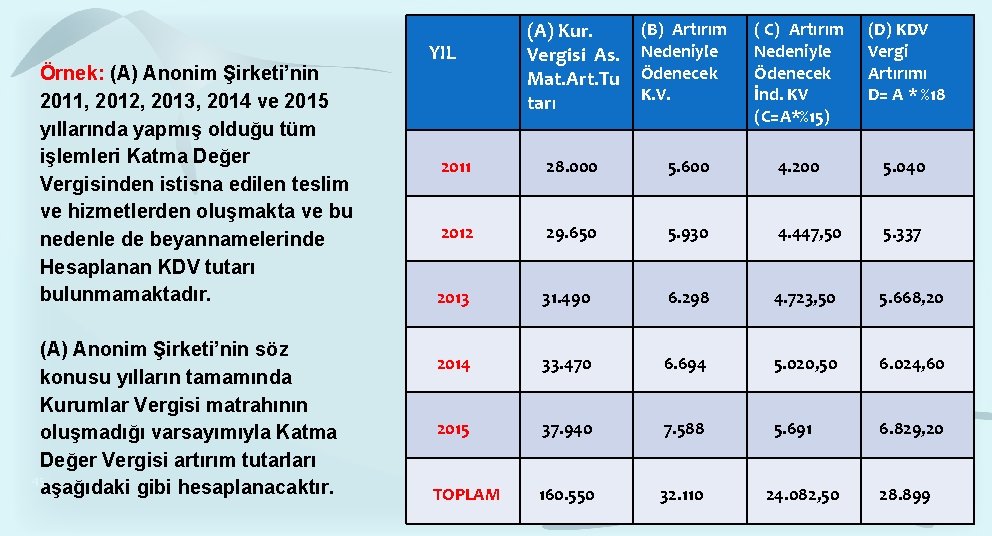 Örnek: (A) Anonim Şirketi’nin 2011, 2012, 2013, 2014 ve 2015 yıllarında yapmış olduğu tüm Örnek: (A) Anonim Şirketi’nin 2011, 2012, 2013, 2014 ve 2015 yıllarında yapmış olduğu tüm