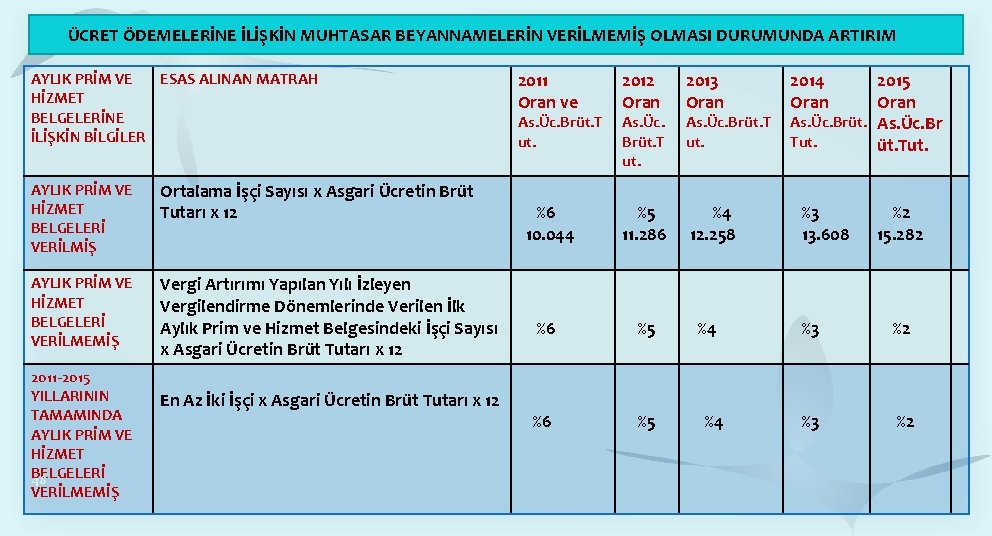 ÜCRET ÖDEMELERİNE İLİŞKİN MUHTASAR BEYANNAMELERİN VERİLMEMİŞ OLMASI DURUMUNDA ARTIRIM AYLIK PRİM VE ESAS ALINAN ÜCRET ÖDEMELERİNE İLİŞKİN MUHTASAR BEYANNAMELERİN VERİLMEMİŞ OLMASI DURUMUNDA ARTIRIM AYLIK PRİM VE ESAS ALINAN