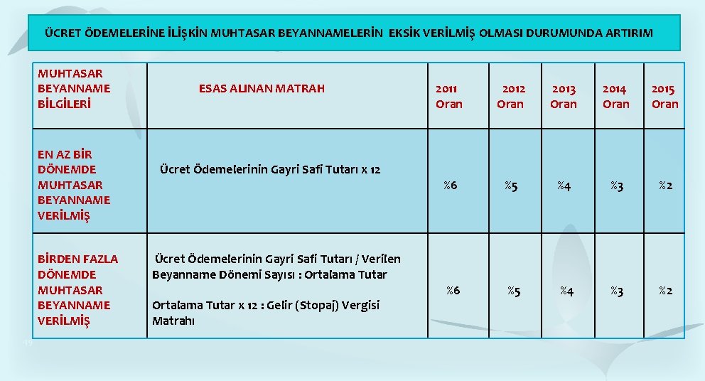 ÜCRET ÖDEMELERİNE İLİŞKİN MUHTASAR BEYANNAMELERİN EKSİK VERİLMİŞ OLMASI DURUMUNDA ARTIRIM MUHTASAR BEYANNAME BİLGİLERİ EN ÜCRET ÖDEMELERİNE İLİŞKİN MUHTASAR BEYANNAMELERİN EKSİK VERİLMİŞ OLMASI DURUMUNDA ARTIRIM MUHTASAR BEYANNAME BİLGİLERİ EN