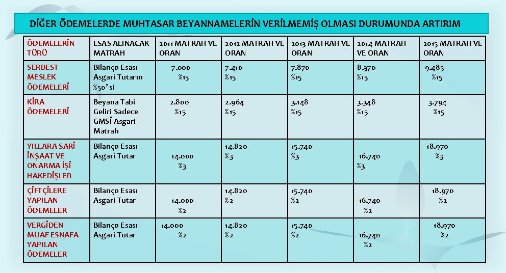 DİĞER ÖDEMELERDE MUHTASAR BEYANNAMELERİN VERİLMEMİŞ OLMASI DURUMUNDA ARTIRIM ÖDEMELERİN TÜRÜ ESAS ALINACAK MATRAH 2011 DİĞER ÖDEMELERDE MUHTASAR BEYANNAMELERİN VERİLMEMİŞ OLMASI DURUMUNDA ARTIRIM ÖDEMELERİN TÜRÜ ESAS ALINACAK MATRAH 2011