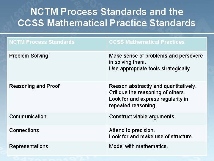 NCTM Process Standards and the CCSS Mathematical Practice Standards NCTM Process Standards CCSS Mathematical