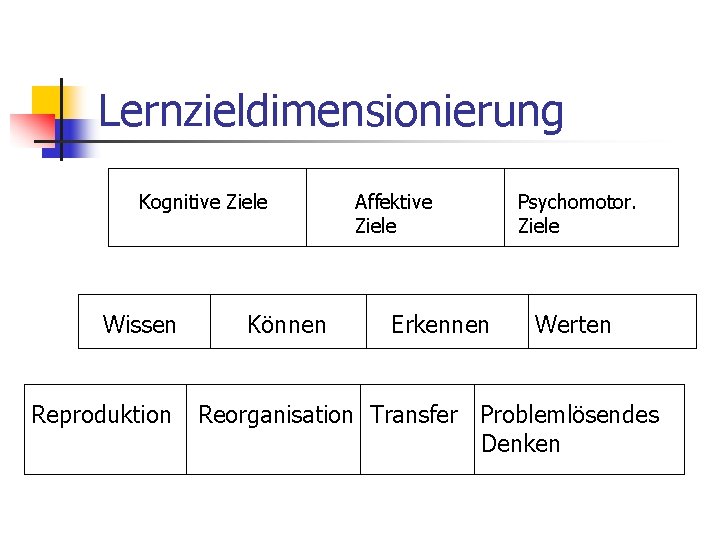 Lernzieldimensionierung Kognitive Ziele Wissen Reproduktion Können Affektive Ziele Erkennen Psychomotor. Ziele Werten Reorganisation Transfer