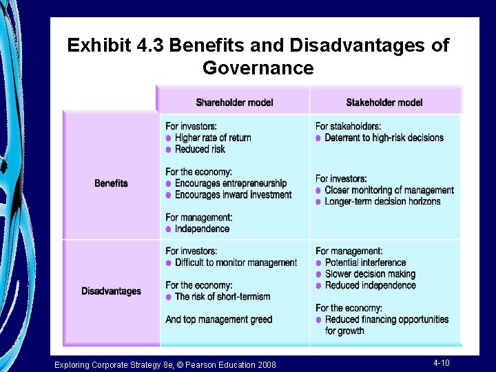 Exhibit 4. 3 Benefits and Disadvantages of Governance Exploring Corporate Strategy 8 e, ©