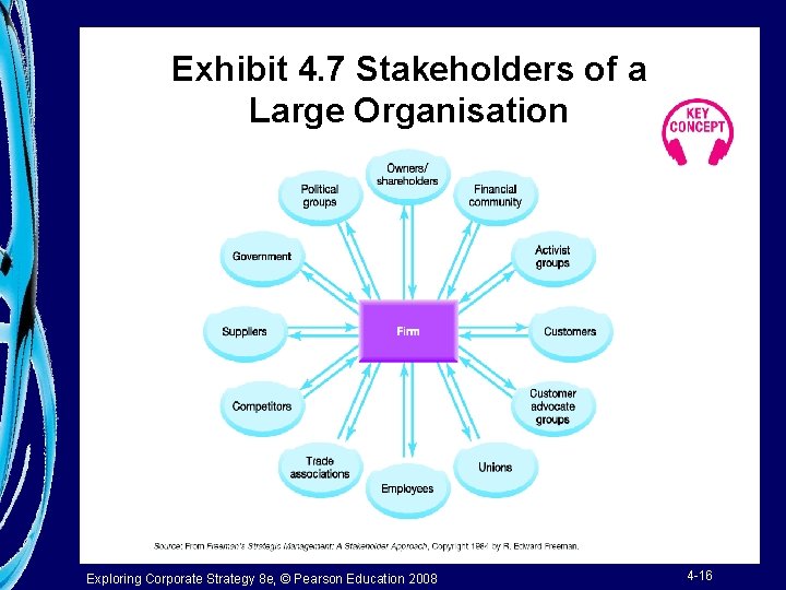 Exhibit 4. 7 Stakeholders of a Large Organisation Exploring Corporate Strategy 8 e, ©