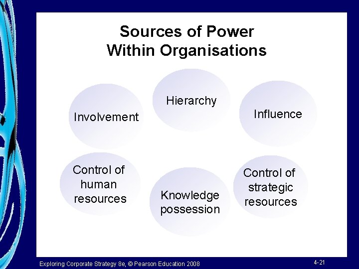 Sources of Power Within Organisations Hierarchy Influence Involvement Control of human resources Knowledge possession