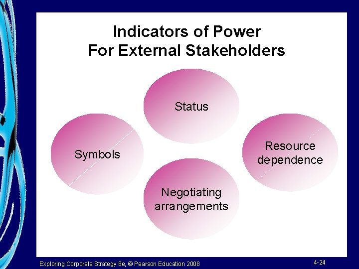 Indicators of Power For External Stakeholders Status Resource dependence Symbols Negotiating arrangements Exploring Corporate