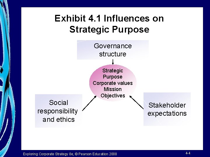 Exhibit 4. 1 Influences on Strategic Purpose Governance structure Strategic Purpose Corporate values Mission