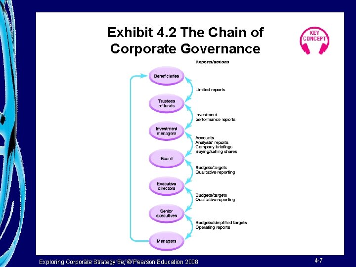 Exhibit 4. 2 The Chain of Corporate Governance Exploring Corporate Strategy 8 e, ©