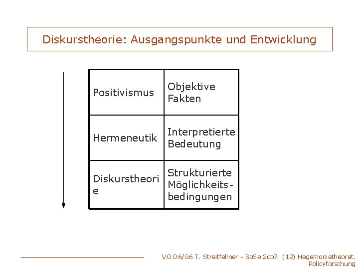 Diskurstheorie: Ausgangspunkte und Entwicklung Positivismus Objektive Fakten Hermeneutik Interpretierte Bedeutung Strukturierte Diskurstheori Möglichkeitse bedingungen