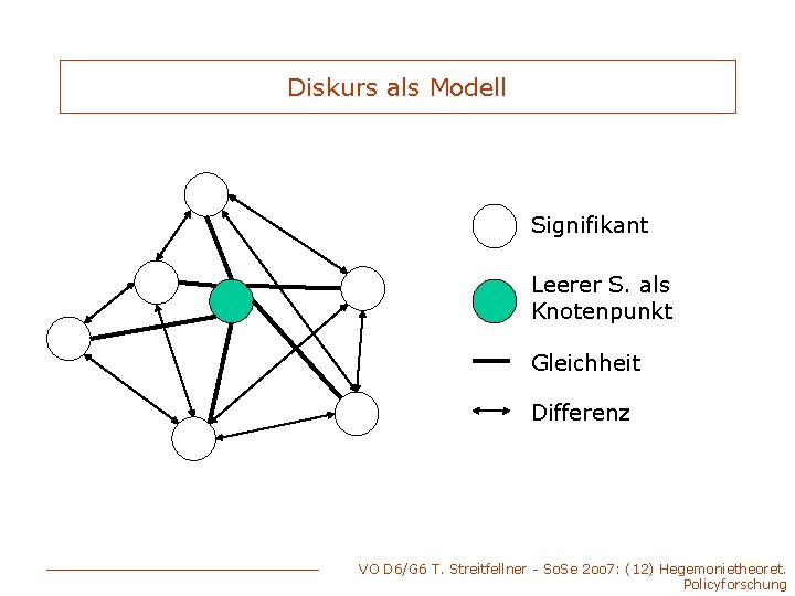 Diskurs als Modell Signifikant Leerer S. als Knotenpunkt Gleichheit Differenz VO D 6/G 6