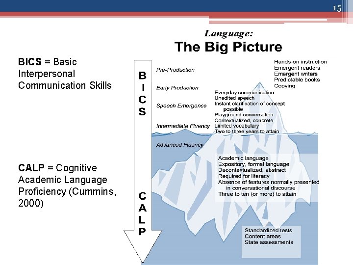 15 BICS = Basic Interpersonal Communication Skills CALP = Cognitive Academic Language Proficiency (Cummins,