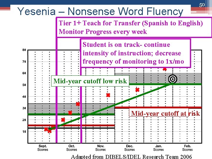 Yesenia – Nonsense Word Fluency 50 Nonsense Word Fluency Tier 1+ Teach for Transfer