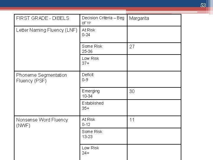 53 FIRST GRADE - DIBELS Decision Criteria – Beg of Yr Margarita Letter Naming