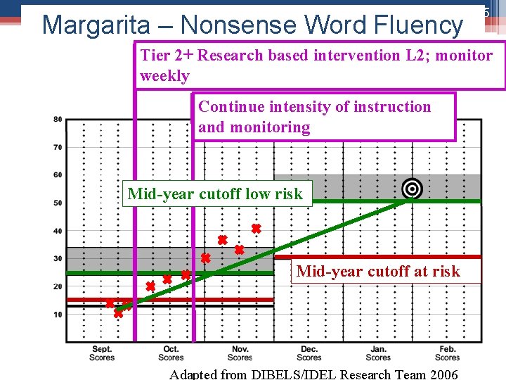 Picture Margarita – Nonsense Word Fluency 1. Identify 5. Review 3 Support Need Outcomes
