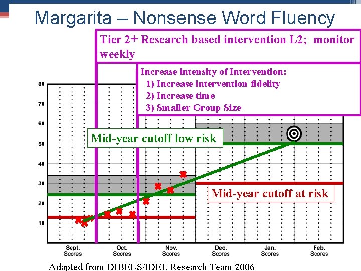 Outcomes Driven Moel a Picture Margarita – Nonsense Word Fluency 1. Identify 5. Review