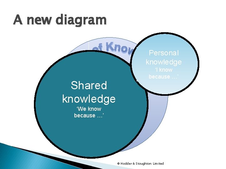A new diagram Personal knowledge Shared Knowers knowledge ‘I know because …’ ‘We know