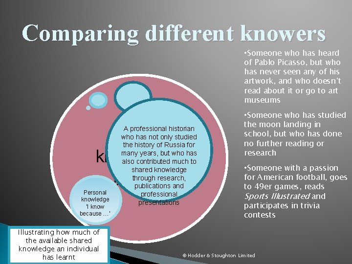 Comparing different knowers • Someone who has heard of Pablo Picasso, but who has