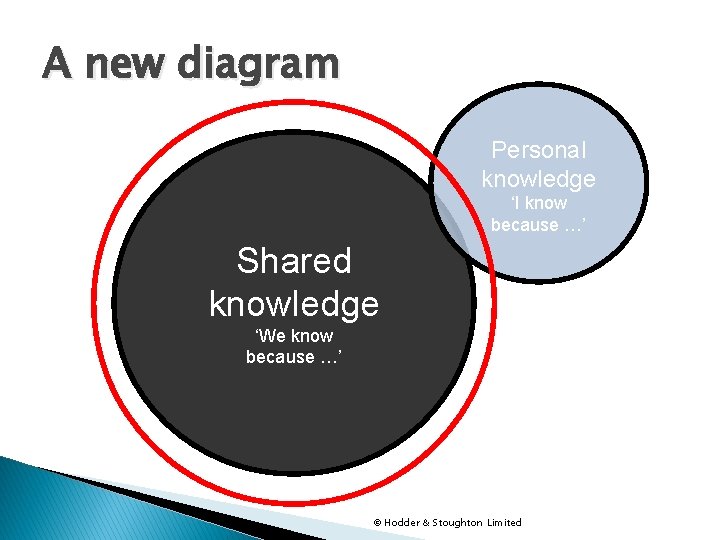 A new diagram Personal knowledge ‘I know because …’ Shared knowledge ‘We know because