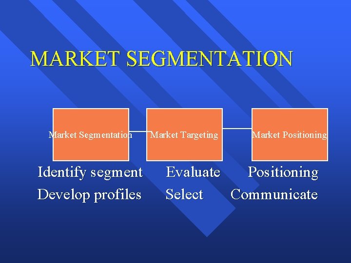 MARKET SEGMENTATION Market Segmentation Identify segment Develop profiles Market Targeting Market Positioning Evaluate Positioning