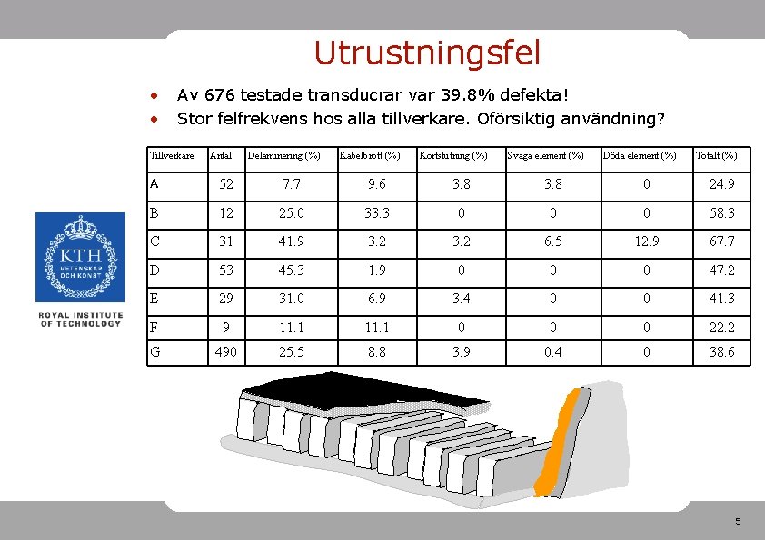 Utrustningsfel • • Av 676 testade transducrar var 39. 8% defekta! Stor felfrekvens hos