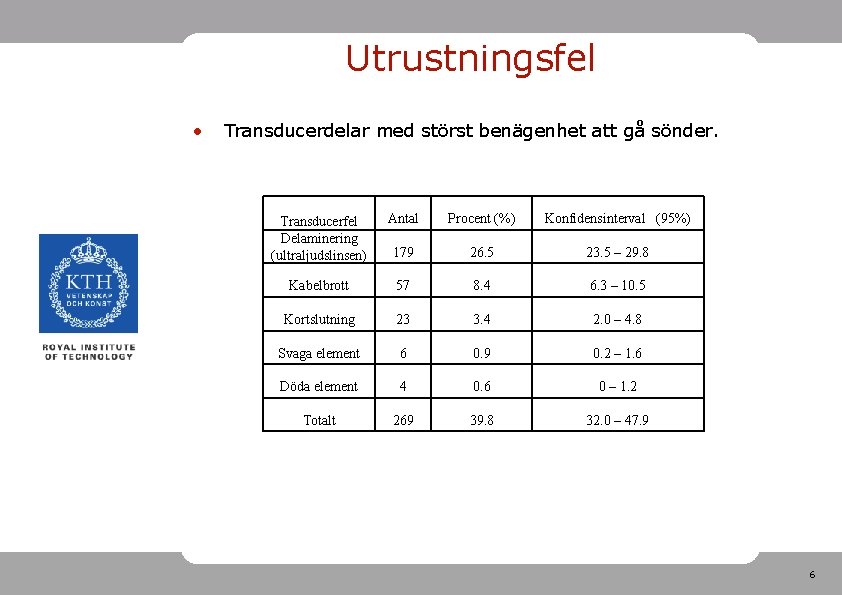 Utrustningsfel • Transducerdelar med störst benägenhet att gå sönder. Antal Procent (%) Konfidensinterval (95%)