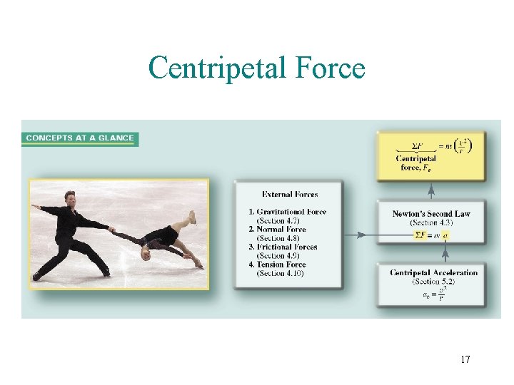 Centripetal Force 17 