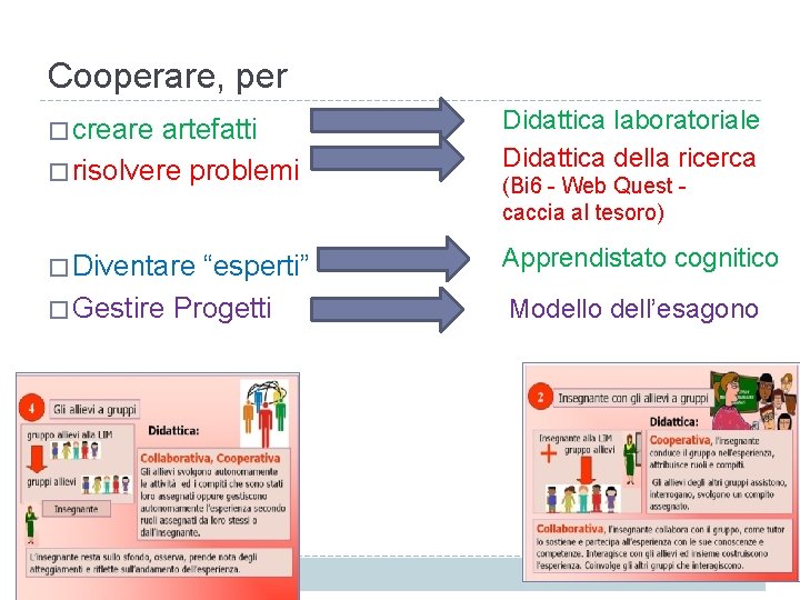 Cooperare, per � creare artefatti � risolvere problemi Didattica laboratoriale Didattica della ricerca (Bi