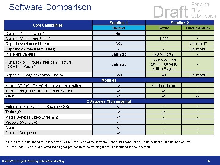 Software Comparison Core Capabilities Capture (Named Users) Capture (Concurrent Users) Repository (Named Users) Repository