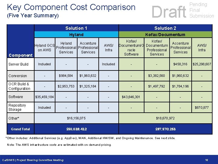 Key Component Cost Comparison (Five Year Summary) Draft Solution 1 Solution 2 Hyland Kofax/Documentum