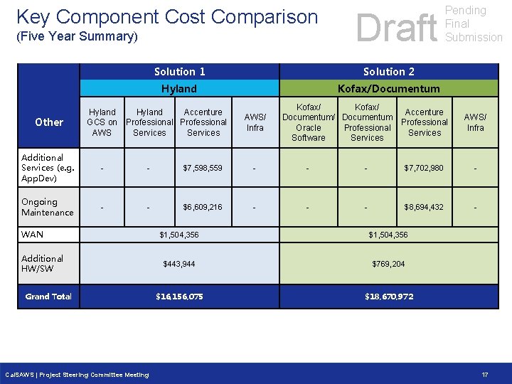 Key Component Cost Comparison (Five Year Summary) Draft Solution 1 Solution 2 Hyland Kofax/Documentum