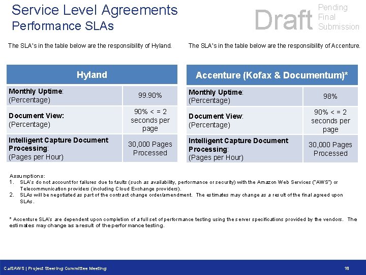Service Level Agreements Draft Performance SLAs The SLA’s in the table below are the