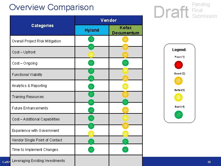 Overview Comparison Vendor Categories Hyland Draft Pending Final Submission Kofax Documentum Overall Project Risk
