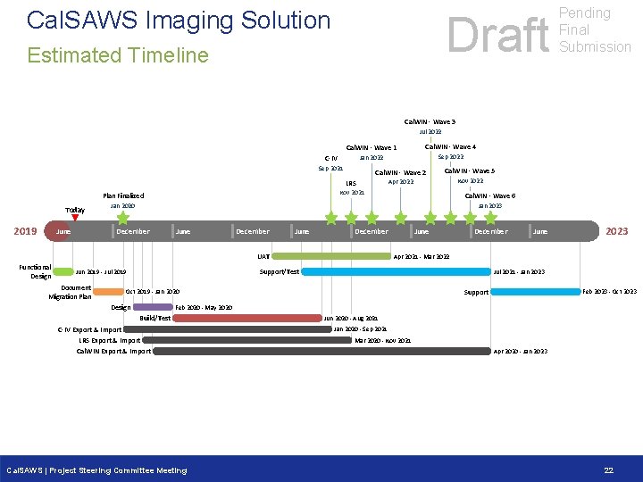 Cal. SAWS Imaging Solution Draft Estimated Timeline Pending Final Submission Cal. WIN - Wave