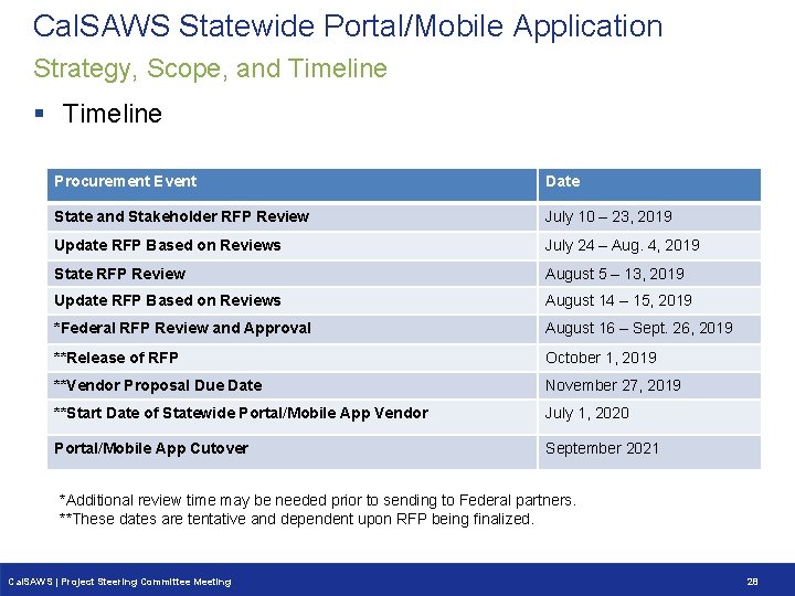 Cal. SAWS Statewide Portal/Mobile Application Strategy, Scope, and Timeline § Timeline Procurement Event Date