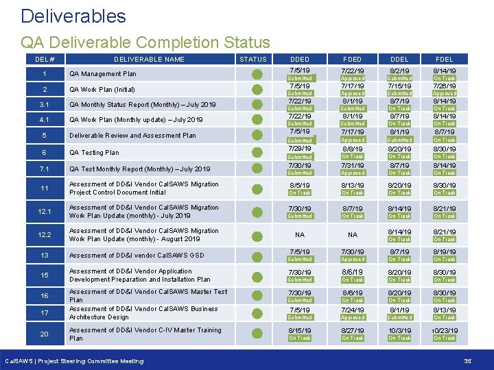 Deliverables QA Deliverable Completion Status DEL # 1 2 3. 1 4. 1 DELIVERABLE