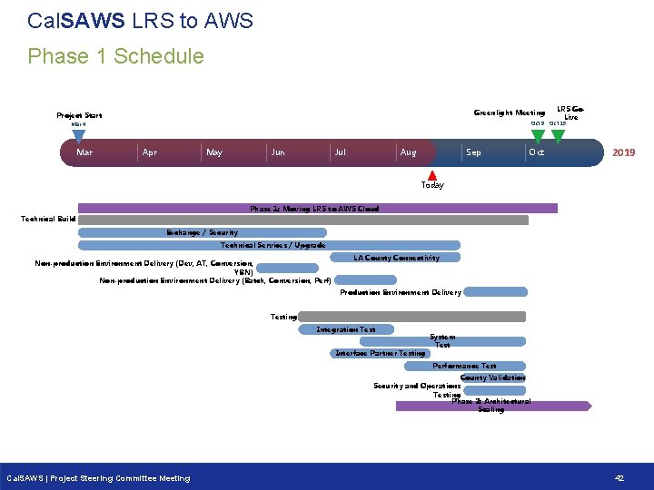 Cal. SAWS LRS to AWS Phase 1 Schedule Greenlight Meeting Project Start Oct 9