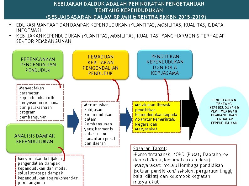 KEBIJAKAN DALDUK ADALAH PENINGKATAN PENGETAHUAN TENTANG KEPENDUDUKAN (SESUAI SASARAN DALAM RPJMN & RENTRA BKKBN