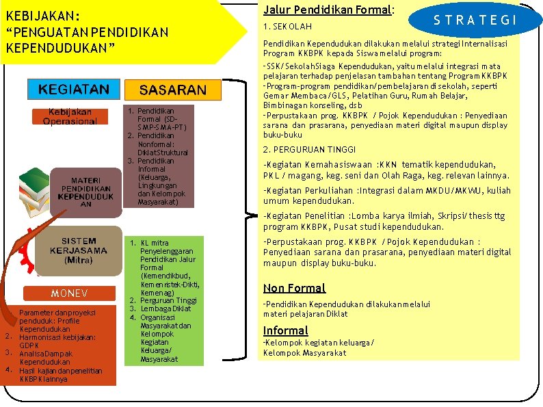 KEBIJAKAN: “PENGUATAN PENDIDIKAN KEPENDUDUKAN” 1. Pendidikan Formal (SDS M P-S M A -PT) 2.