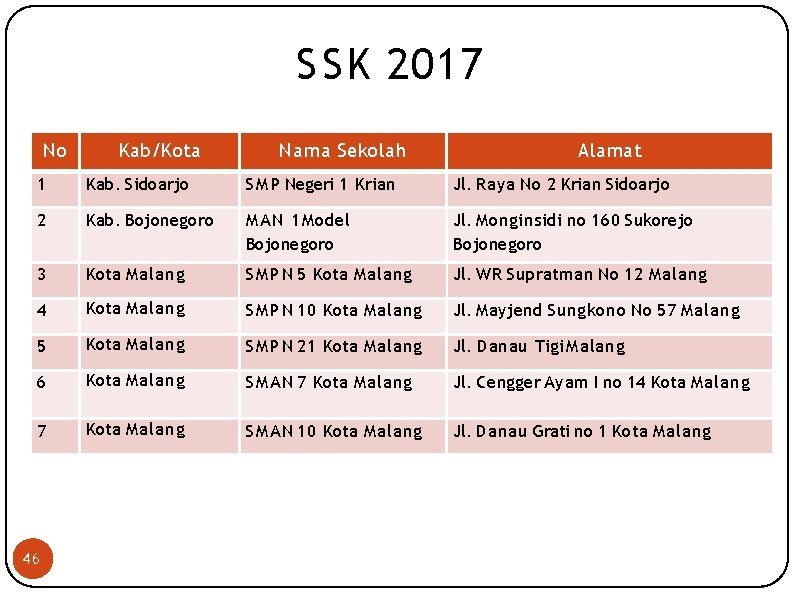 SSK 2017 No 1 Kab/Kota Nama Sekolah Model SSK Jawa Timur 201 7 Alamat